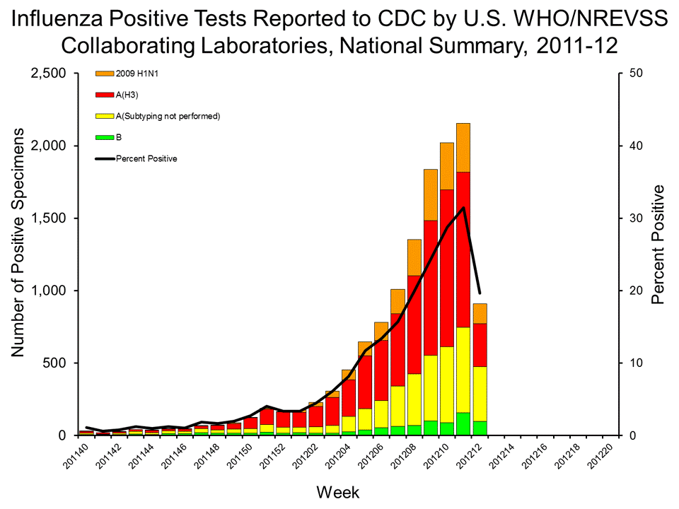 U.S. WHO/NREVSS Collaborating Laboratories National Summary, 2011-12