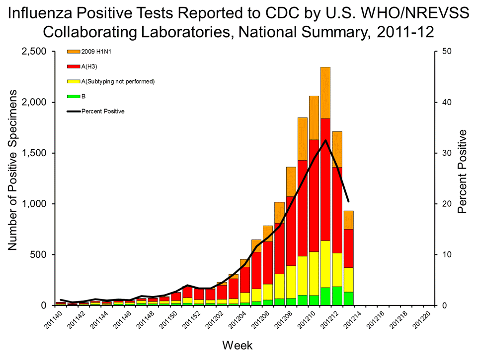 U.S. WHO/NREVSS Collaborating Laboratories National Summary, 2011-12