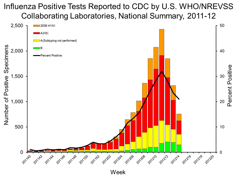 U.S. WHO/NREVSS Collaborating Laboratories National Summary, 2011-12