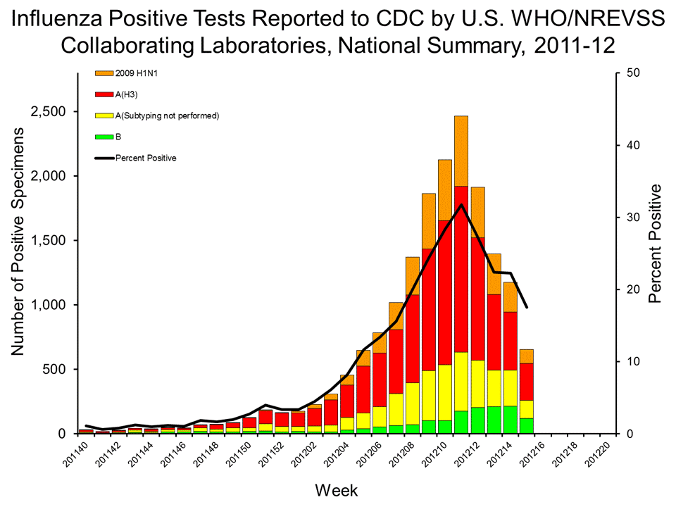 U.S. WHO/NREVSS Collaborating Laboratories National Summary, 2011-12