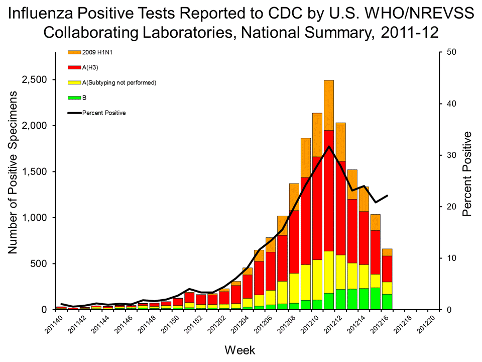 U.S. WHO/NREVSS Collaborating Laboratories National Summary, 2011-12