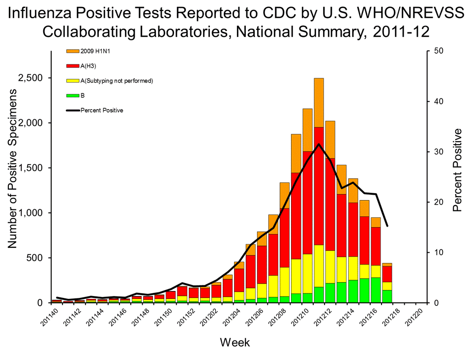 U.S. WHO/NREVSS Collaborating Laboratories National Summary, 2011-12
