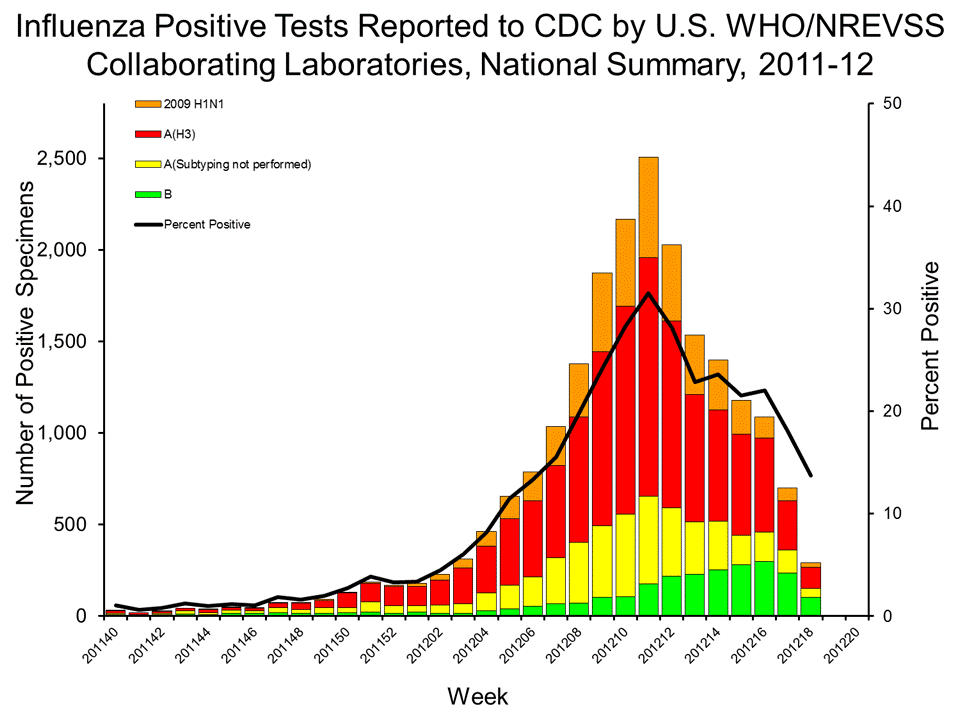 U.S. WHO/NREVSS Collaborating Laboratories National Summary, 2011-12