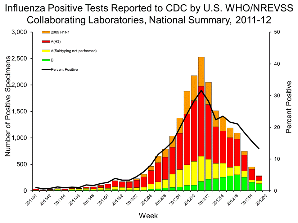 U.S. WHO/NREVSS Collaborating Laboratories National Summary, 2011-12