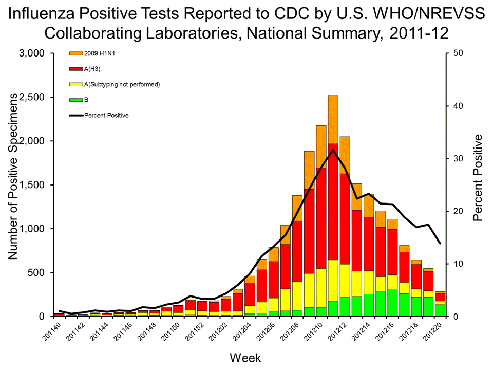 U.S. WHO/NREVSS Collaborating Laboratories National Summary, 2011-12