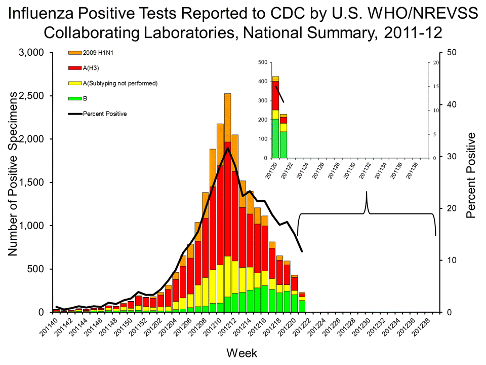 U.S. WHO/NREVSS Collaborating Laboratories National Summary, 2011-12