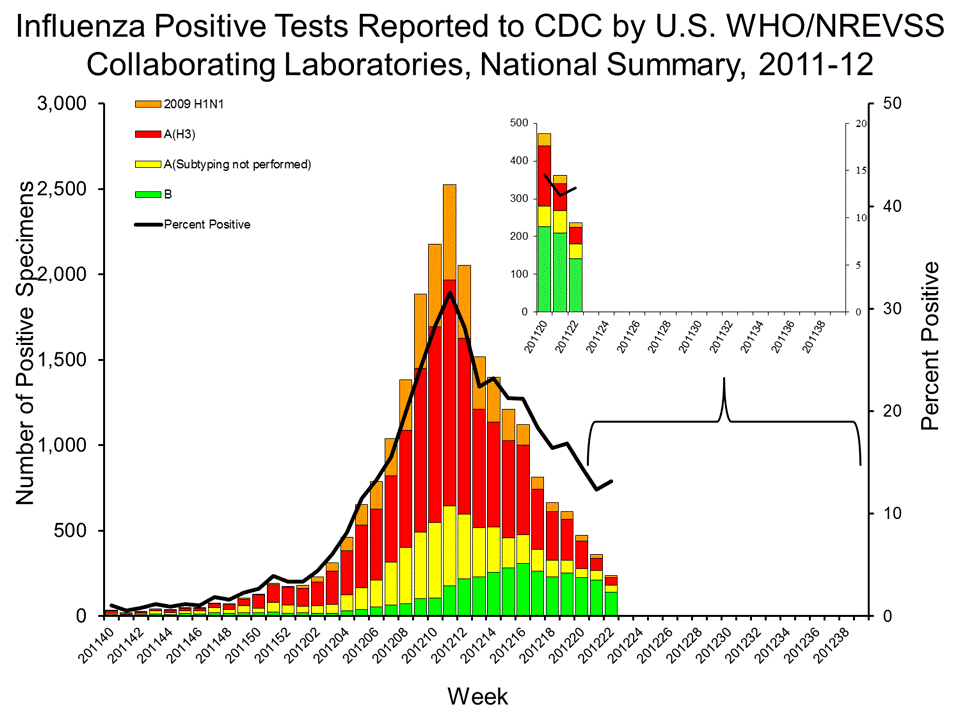 U.S. WHO/NREVSS Collaborating Laboratories National Summary, 2011-12
