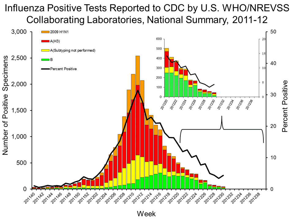 U.S. WHO/NREVSS Collaborating Laboratories National Summary, 2011-12