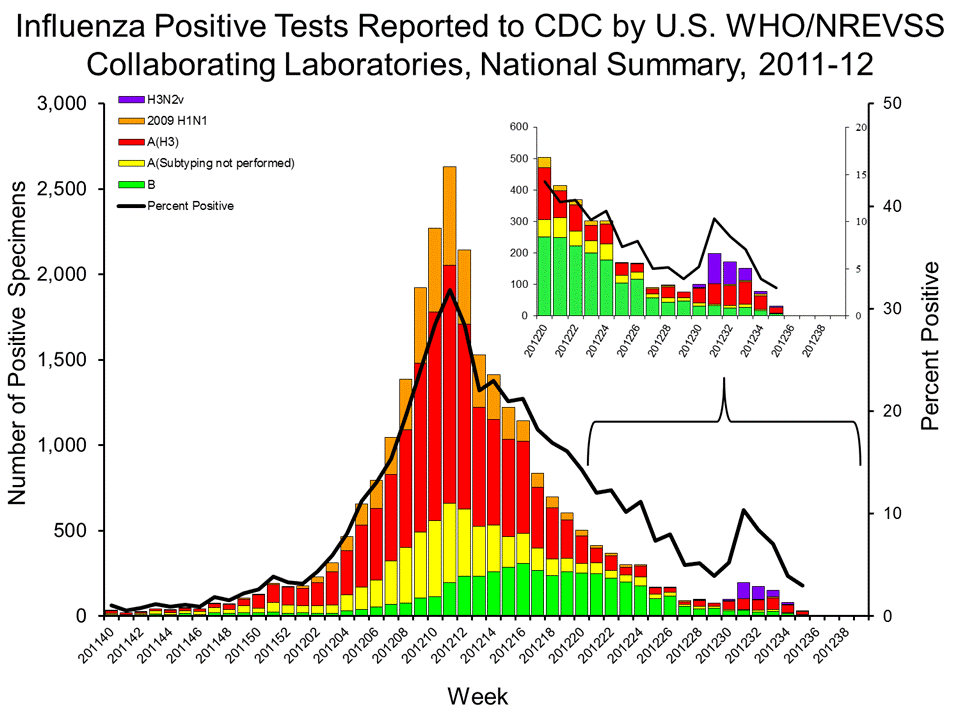 U.S. WHO/NREVSS Collaborating Laboratories National Summary, 2011-12