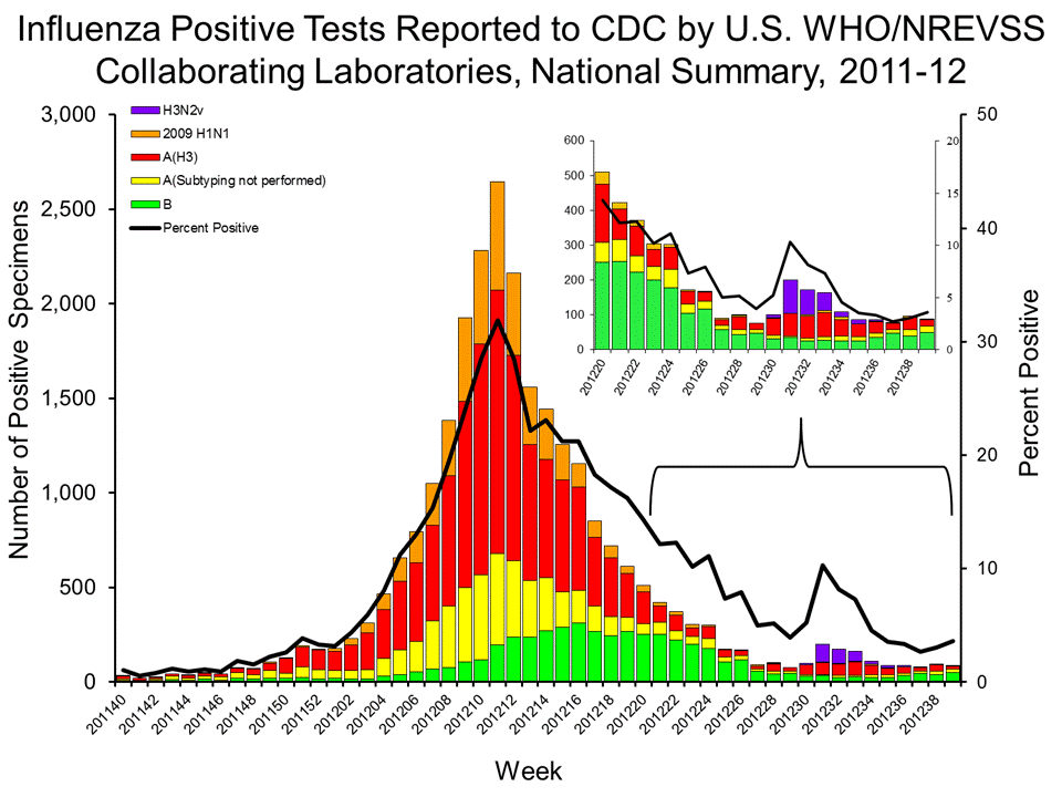 U.S. WHO/NREVSS Collaborating Laboratories National Summary, 2011-12