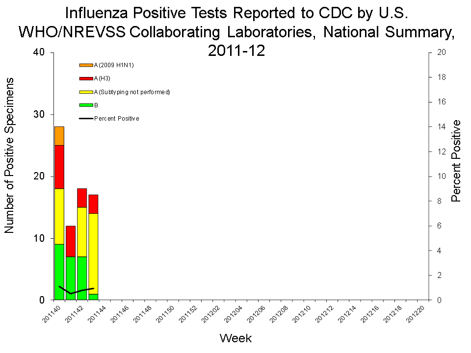 U.S. WHO/NREVSS Collaborating Laboratories National Summary, 2011-12