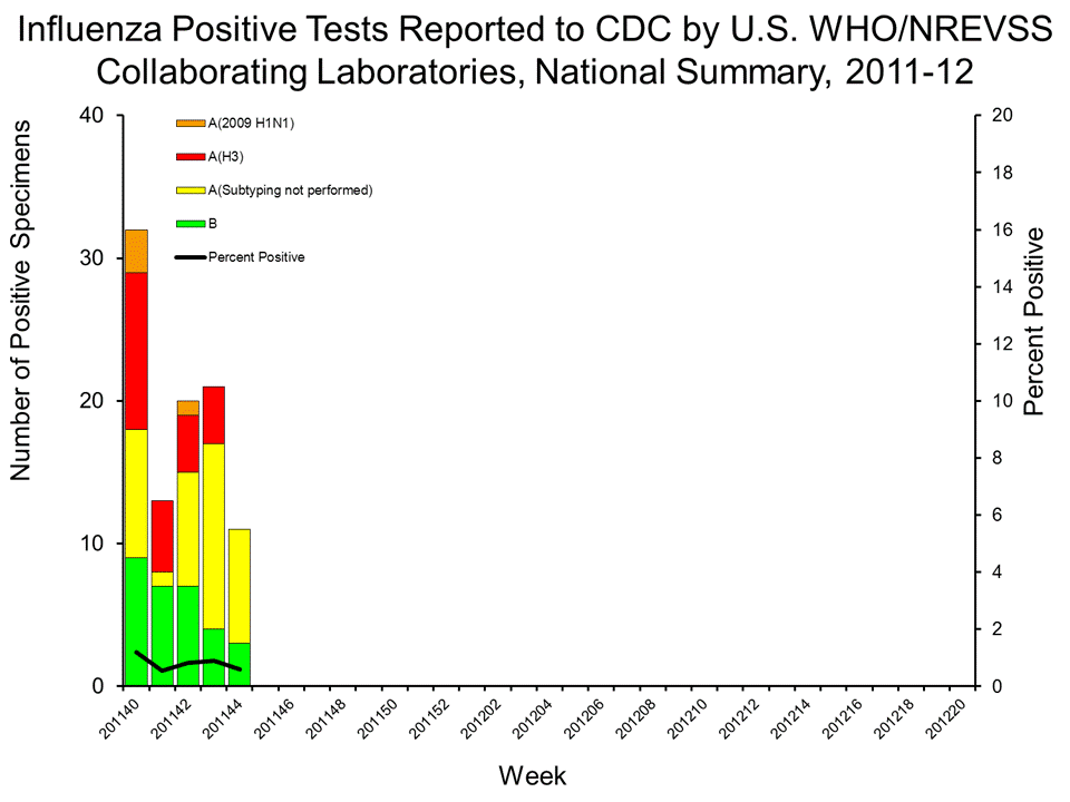 U.S. WHO/NREVSS Collaborating Laboratories National Summary, 2011-12
