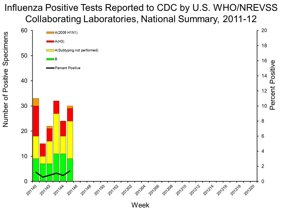 U.S. WHO/NREVSS Collaborating Laboratories National Summary, 2011-12