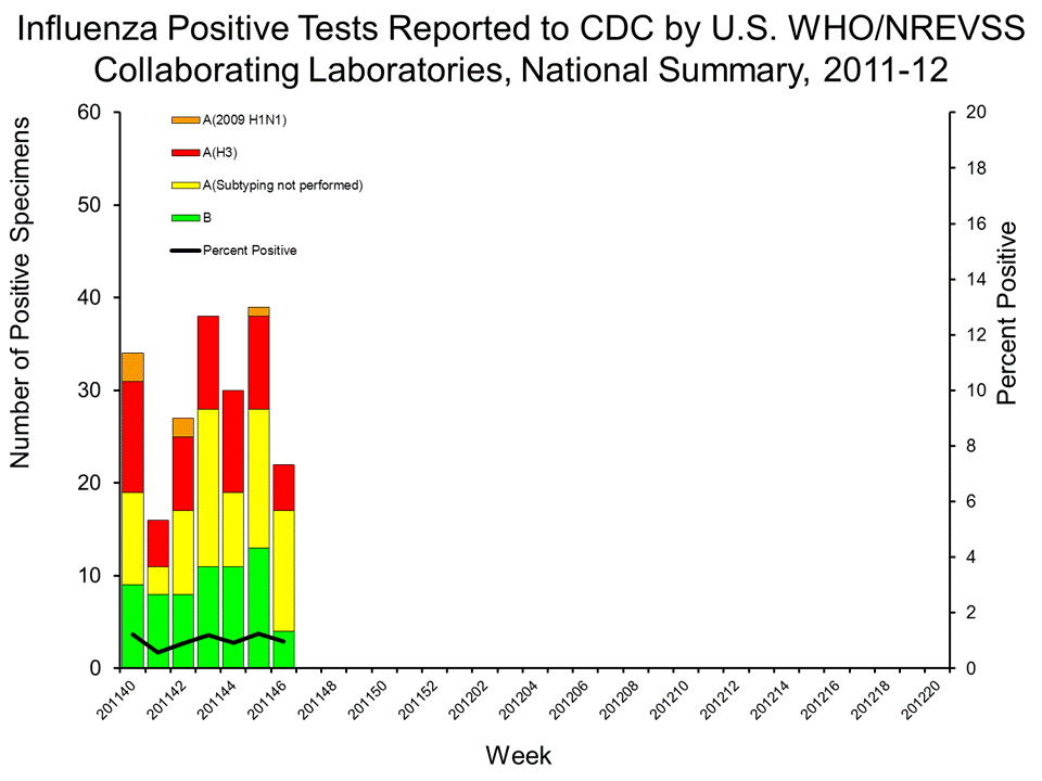 U.S. WHO/NREVSS Collaborating Laboratories National Summary, 2011-12