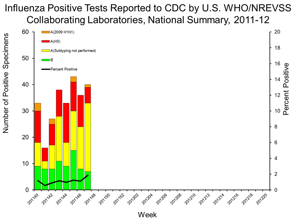 U.S. WHO/NREVSS Collaborating Laboratories National Summary, 2011-12