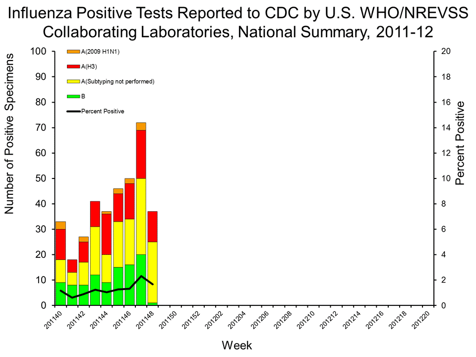 U.S. WHO/NREVSS Collaborating Laboratories National Summary, 2011-12