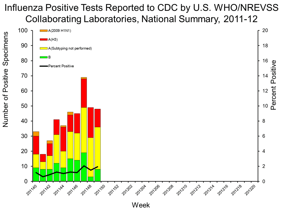 U.S. WHO/NREVSS Collaborating Laboratories National Summary, 2011-12