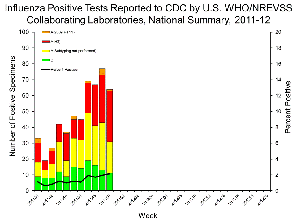 U.S. WHO/NREVSS Collaborating Laboratories National Summary, 2011-12