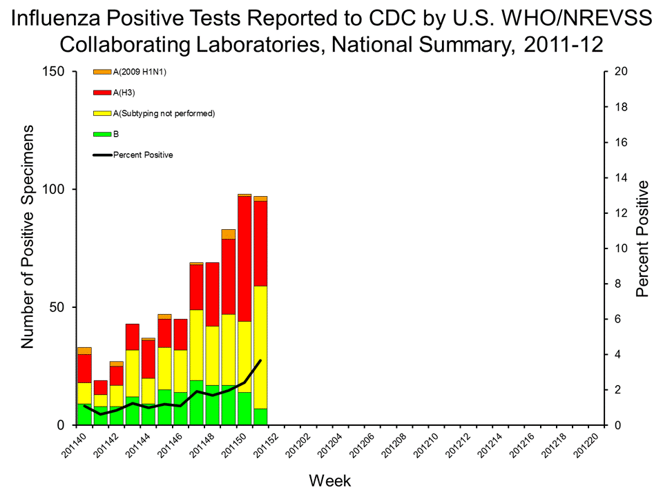 U.S. WHO/NREVSS Collaborating Laboratories National Summary, 2011-12