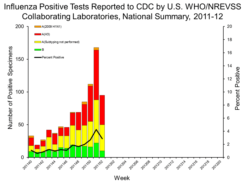 U.S. WHO/NREVSS Collaborating Laboratories National Summary, 2011-12