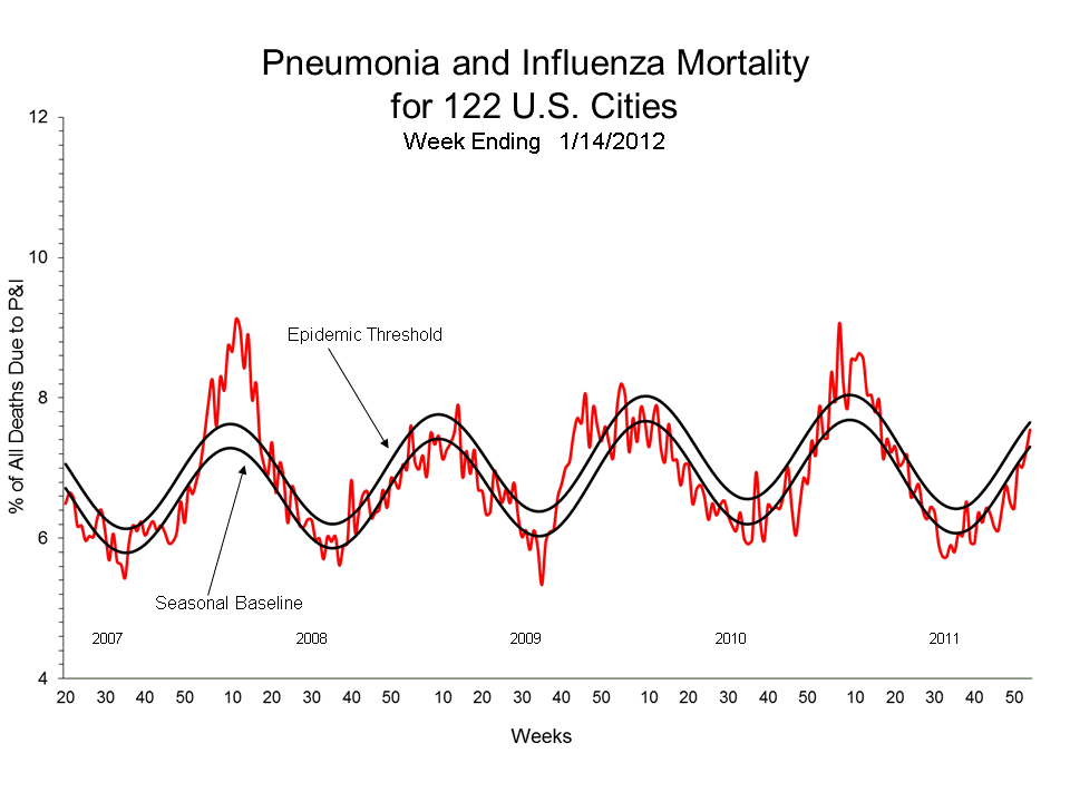 Pneumonia and Influenza Mortality for 122 U.S. Cities