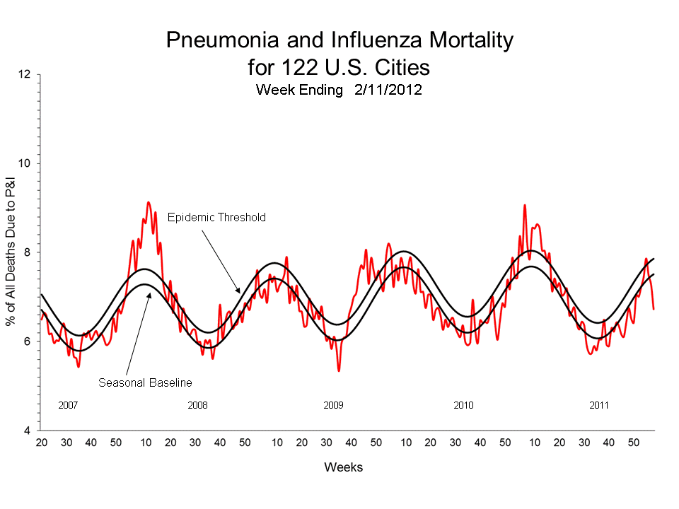 Pneumonia and Influenza Mortality for 122 U.S. Cities