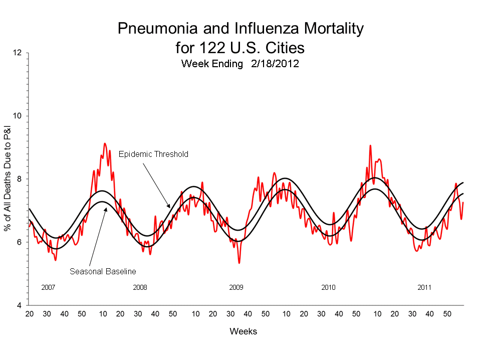 Pneumonia and Influenza Mortality for 122 U.S. Cities