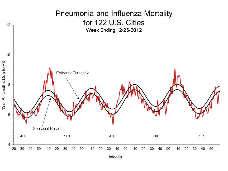 Pneumonia and Influenza Mortality for 122 U.S. Cities