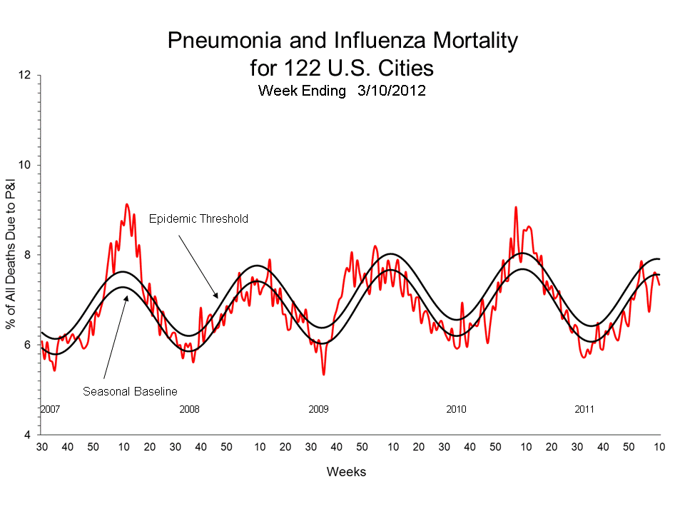 Pneumonia and Influenza Mortality for 122 U.S. Cities