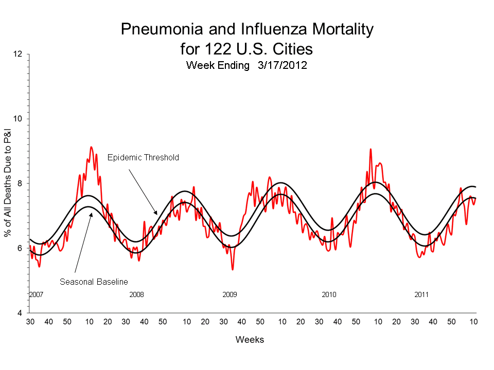 Pneumonia and Influenza Mortality for 122 U.S. Cities