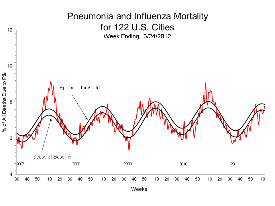 Pneumonia and Influenza Mortality for 122 U.S. Cities