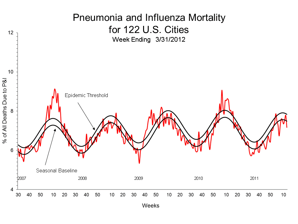 Pneumonia and Influenza Mortality for 122 U.S. Cities