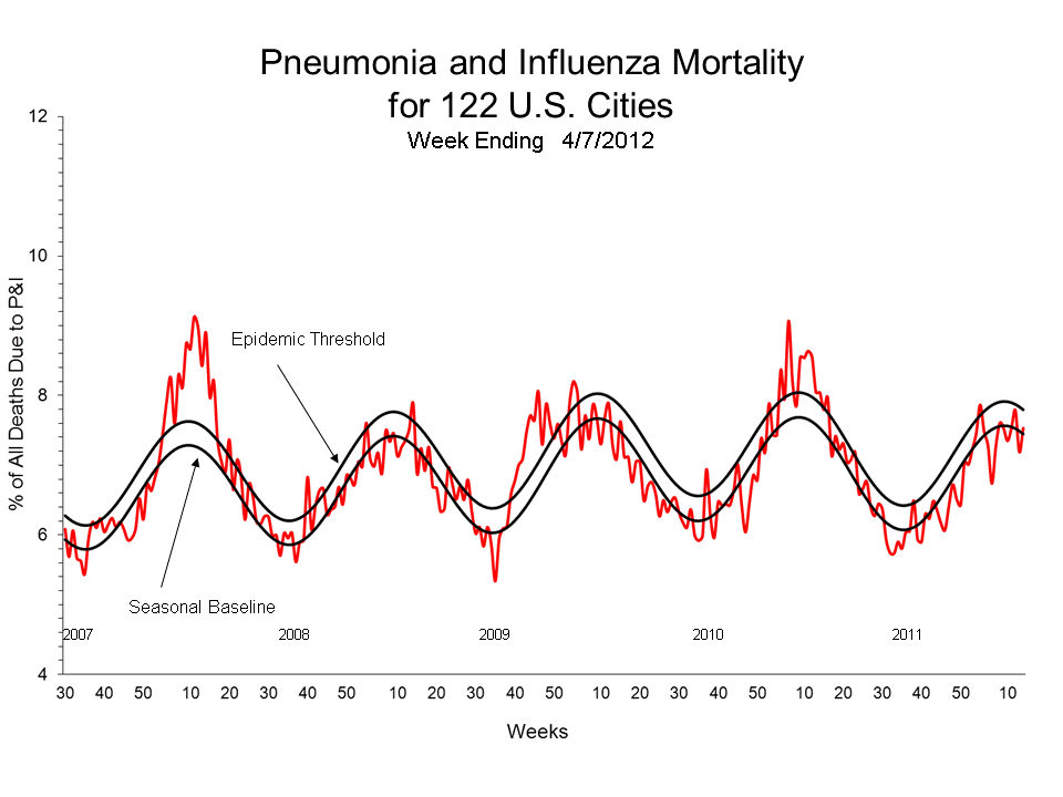 Pneumonia and Influenza Mortality for 122 U.S. Cities