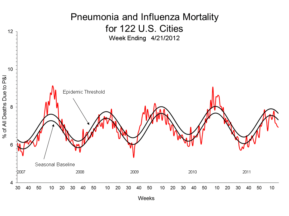 Pneumonia and Influenza Mortality for 122 U.S. Cities