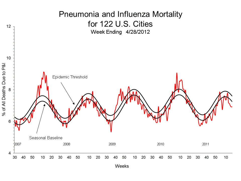 Pneumonia and Influenza Mortality for 122 U.S. Cities