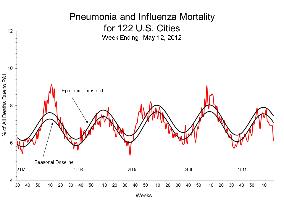 Pneumonia and Influenza Mortality for 122 U.S. Cities