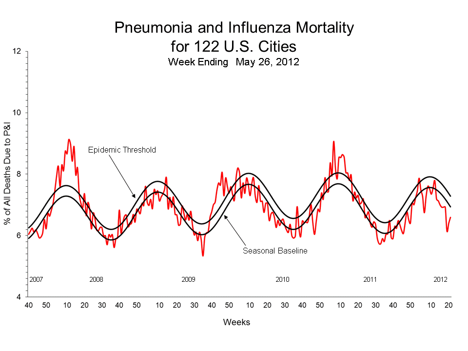Pneumonia and Influenza Mortality for 122 U.S. Cities