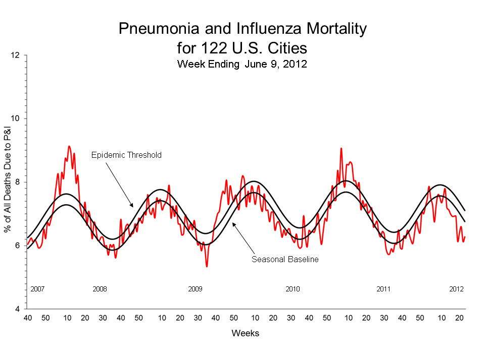 Pneumonia and Influenza Mortality for 122 U.S. Cities