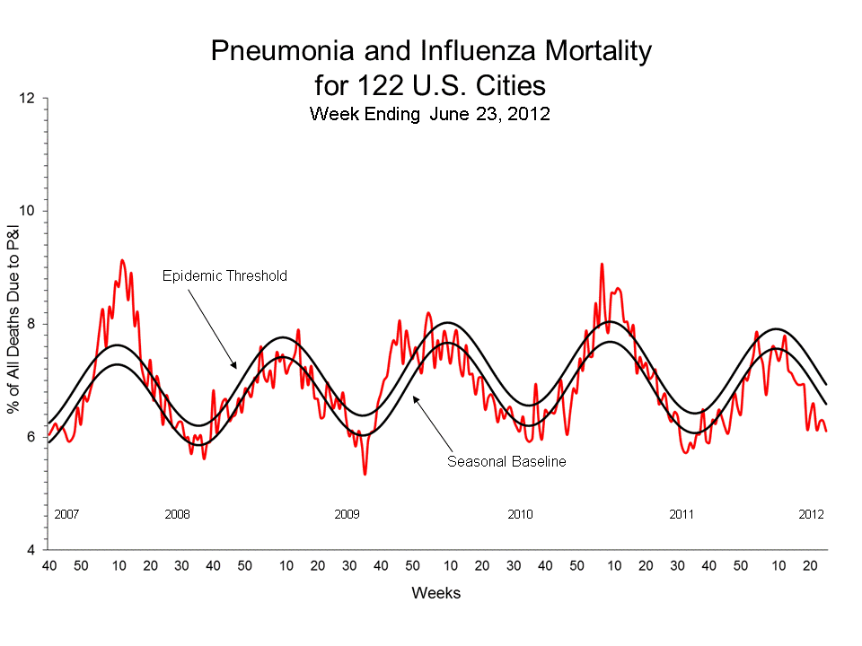 Pneumonia and Influenza Mortality for 122 U.S. Cities