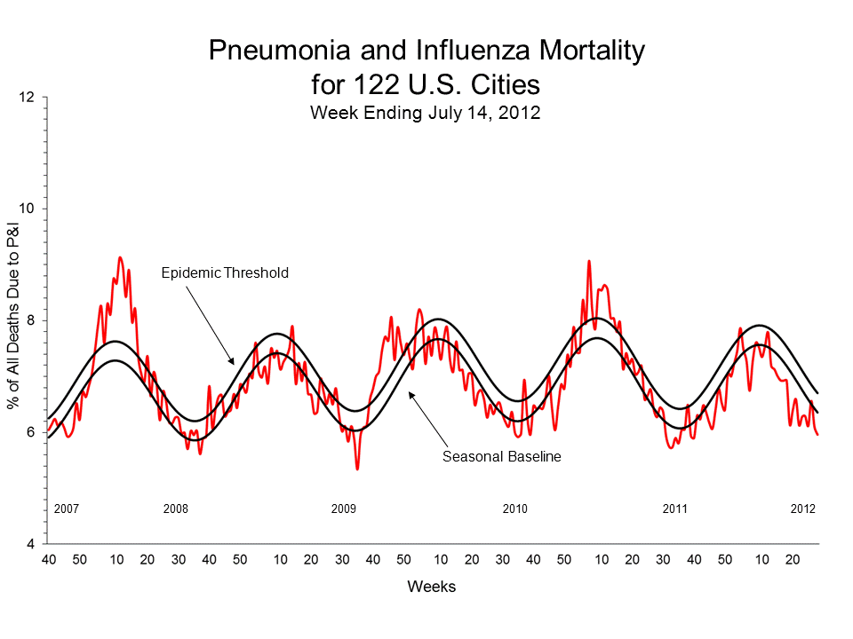 Pneumonia and Influenza Mortality for 122 U.S. Cities