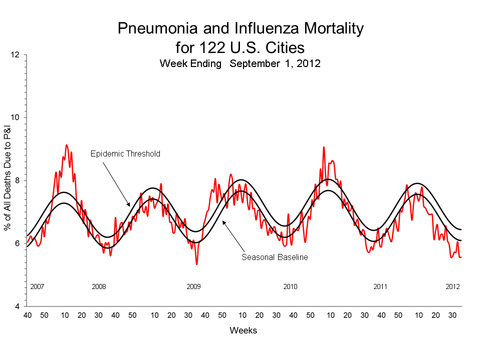 Pneumonia and Influenza Mortality for 122 U.S. Cities