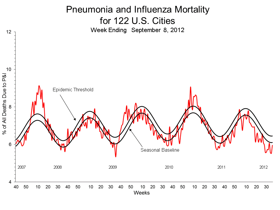 Pneumonia and Influenza Mortality for 122 U.S. Cities