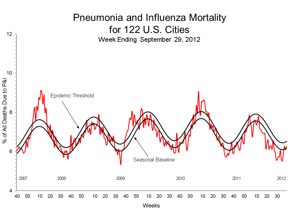 Pneumonia and Influenza Mortality for 122 U.S. Cities
