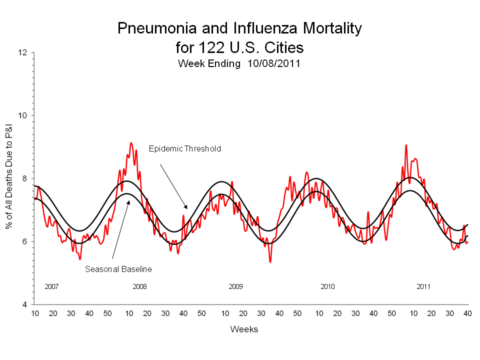 Pneumonia and Influenza Mortality for 122 U.S. Cities