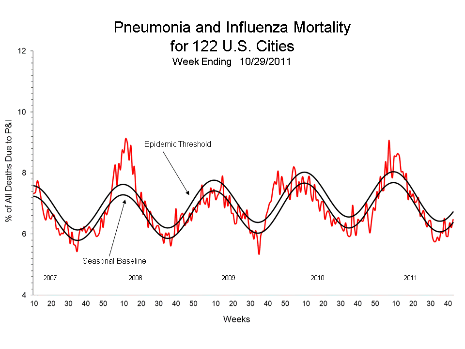 Pneumonia and Influenza Mortality for 122 U.S. Cities