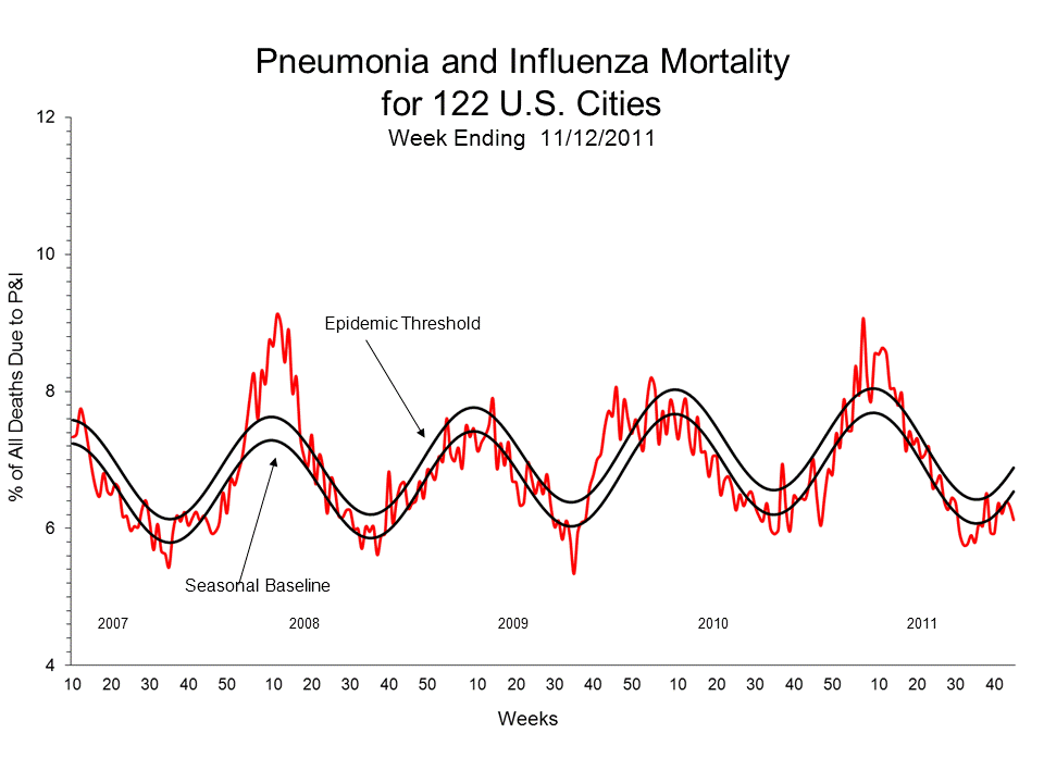Pneumonia and Influenza Mortality for 122 U.S. Cities