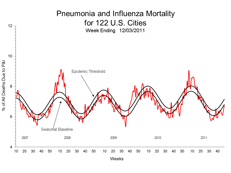 Pneumonia and Influenza Mortality for 122 U.S. Cities