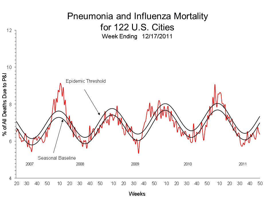 Pneumonia and Influenza Mortality for 122 U.S. Cities