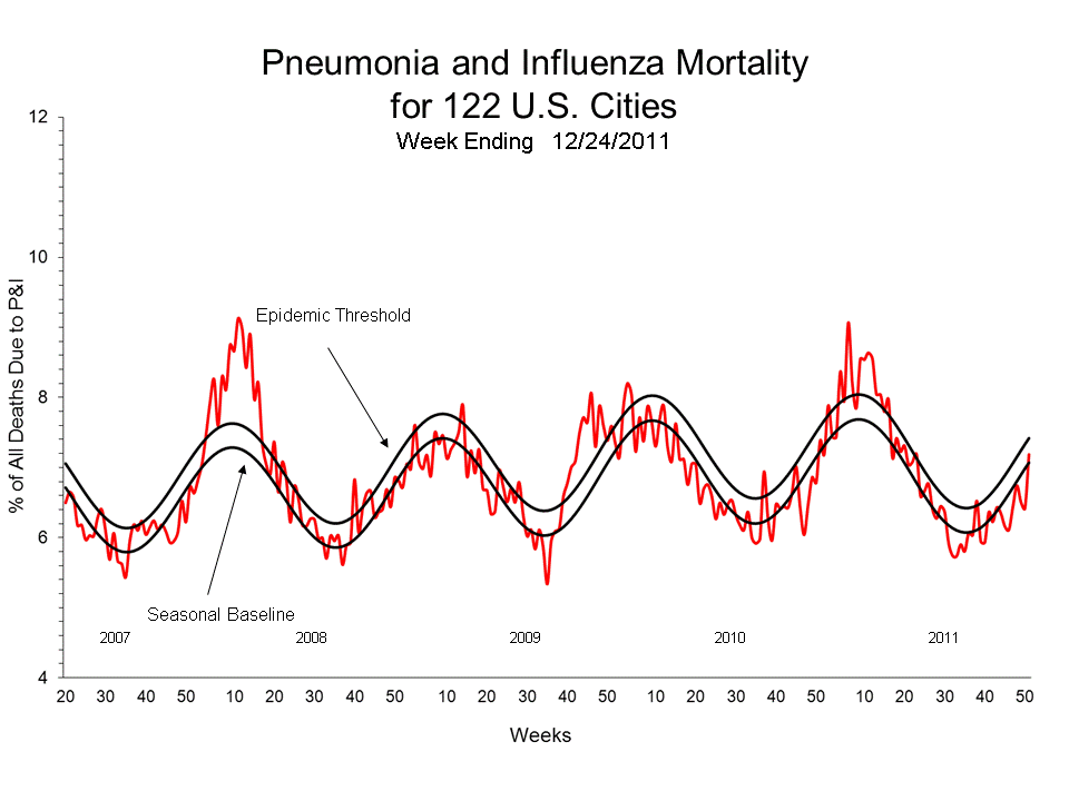 Pneumonia and Influenza Mortality for 122 U.S. Cities