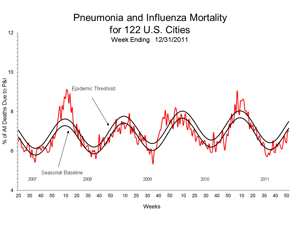 Pneumonia and Influenza Mortality for 122 U.S. Cities